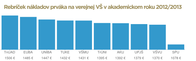 Rebríček poplatkov na vysokých školách v 1. ročníku - akademický rok 2012/2013
